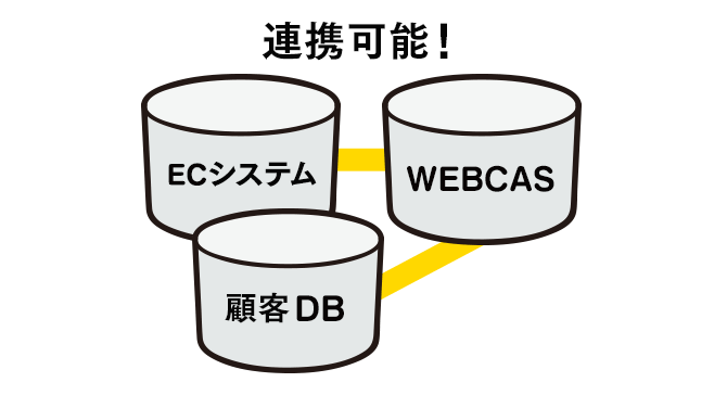 自社データベースや他システムの情報を活用してメール配信したい