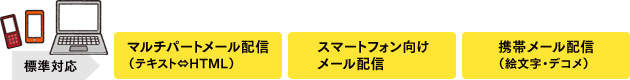 マルチパートメール配信、マルチパートメール配信、携帯メール配信（絵文字・デコメ）