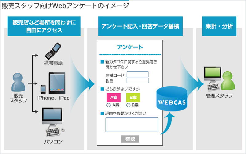 販売スタッフ向けWebアンケートのイメージ