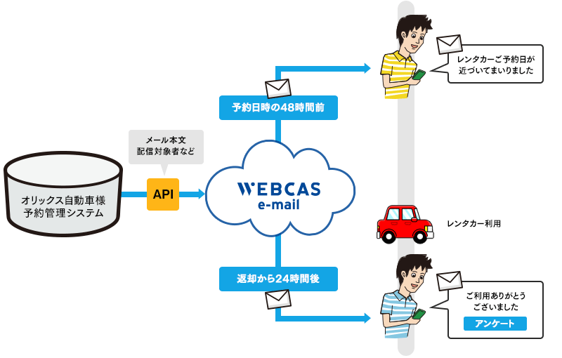 オリックス自動車様　API連携によるメール配信イメージ