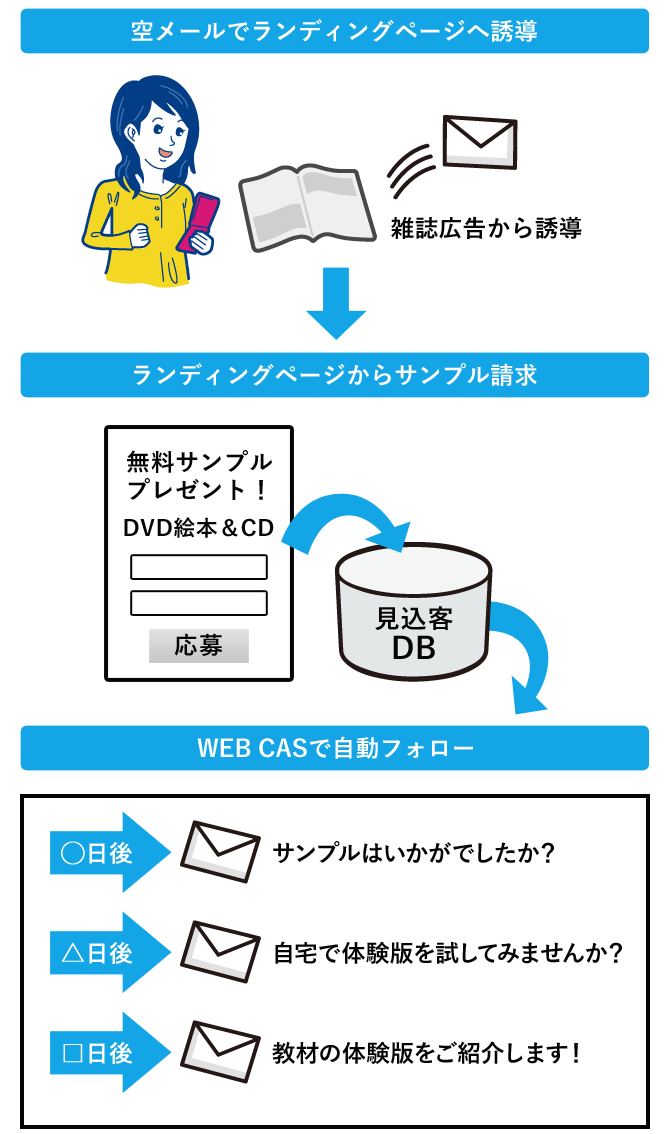 サンプル請求への誘導、集客