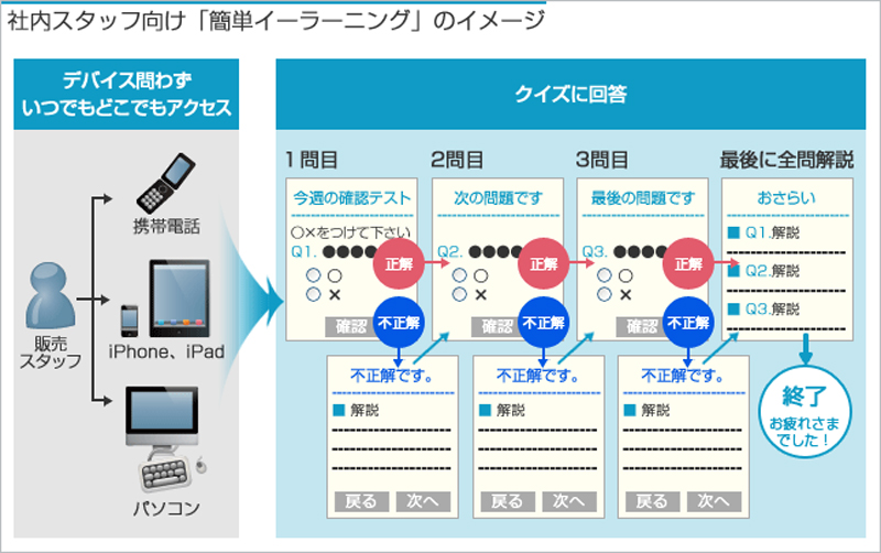 社内スタッフ向け「簡単イーラーニング」のイメージ