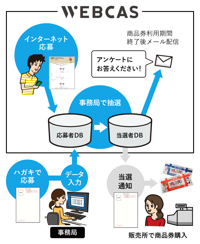 プレミアムつき商品券応募者募集におけるWEBCAS利用イメージ