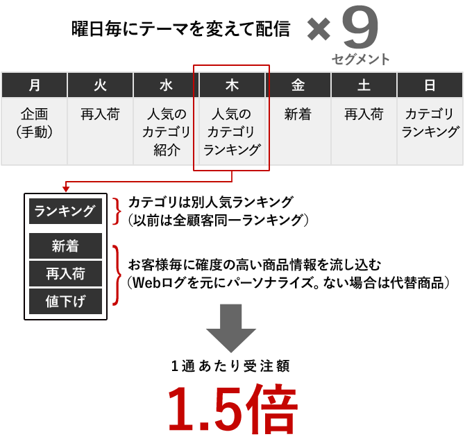 曜日毎にテーマを変えて配信