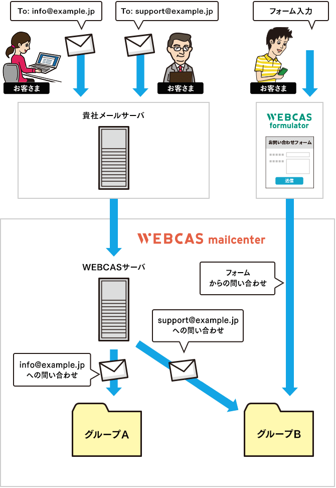 複数窓口管理sp