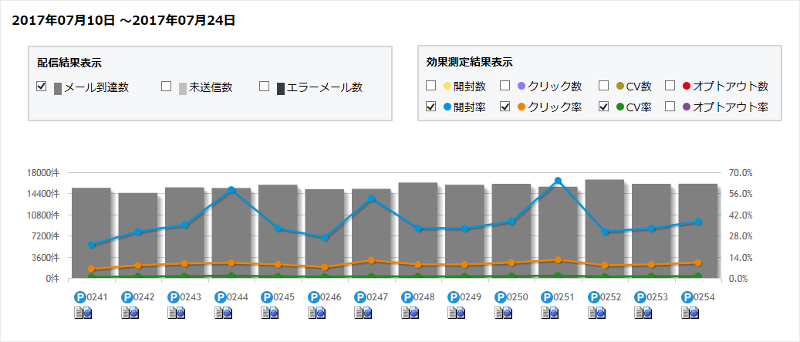 複数のメールの効果を比較