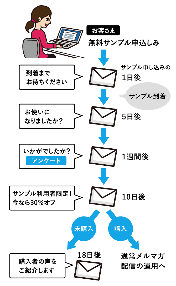 化粧品無料サンプルを請求されたお客様に、メールで自動フォローアップを行いたい