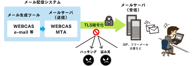 STARTTLSによる通信暗号化イメージ