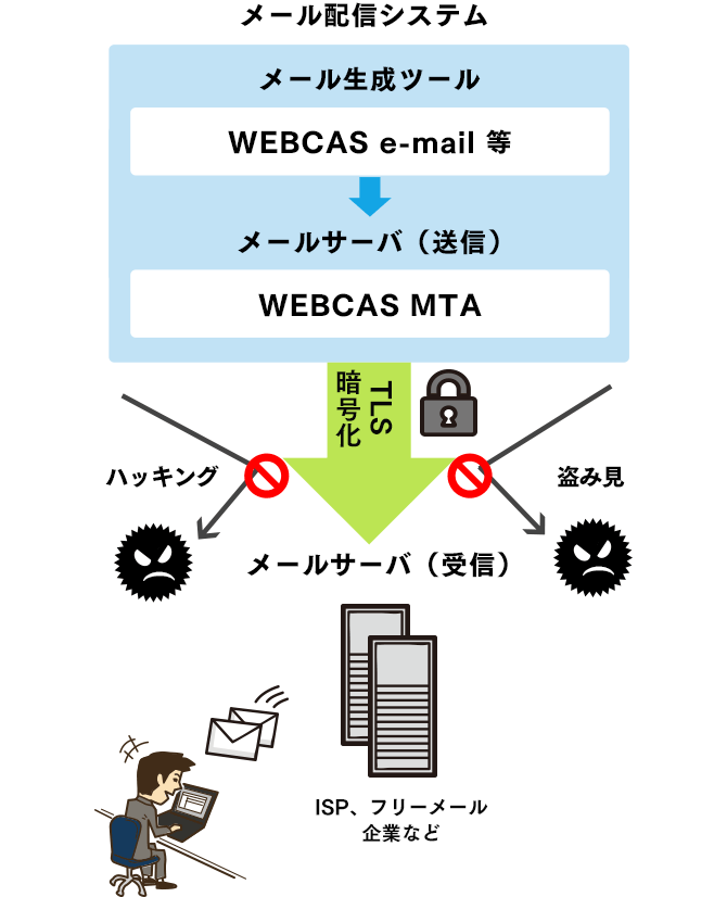 STARTTLSによる通信暗号化イメージ