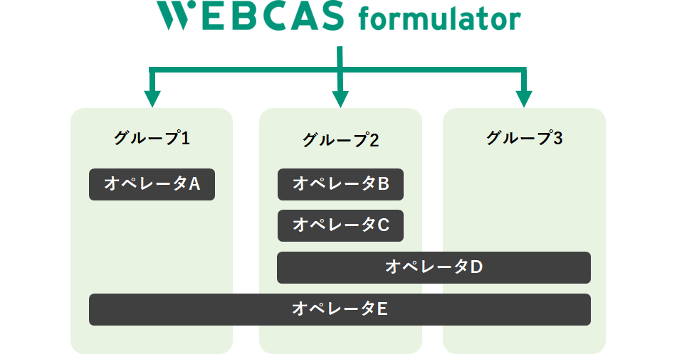 複数グループにまたがったWebアンケート運用