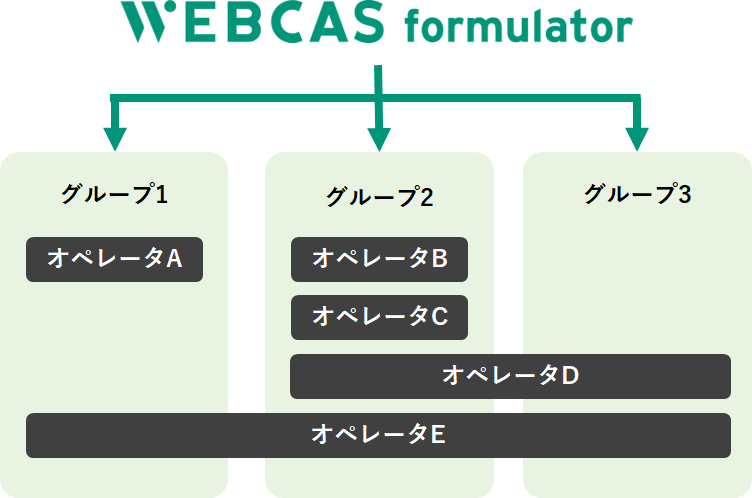 複数グループにまたがったWebアンケート運用