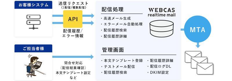 WEBCAS realtime mail