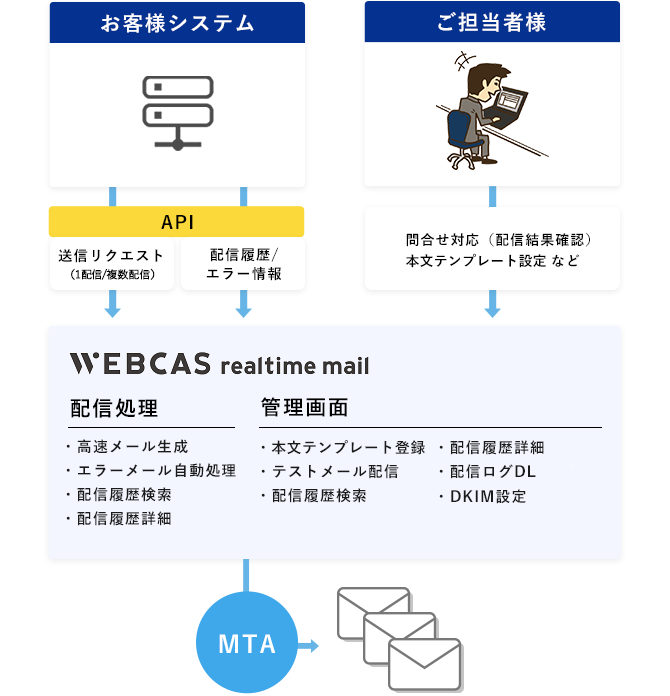 WEBCAS realtime mail