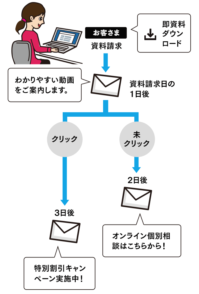 資料ダウンロード後フォローメールのクリック有無を条件にメールを送り分けしたい