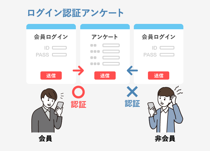 ログイン認証アンケート