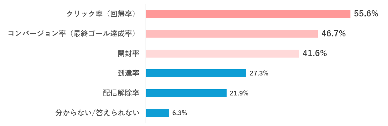 あなたの所属する部門・チームでは、配信したメールで何を計測していますか