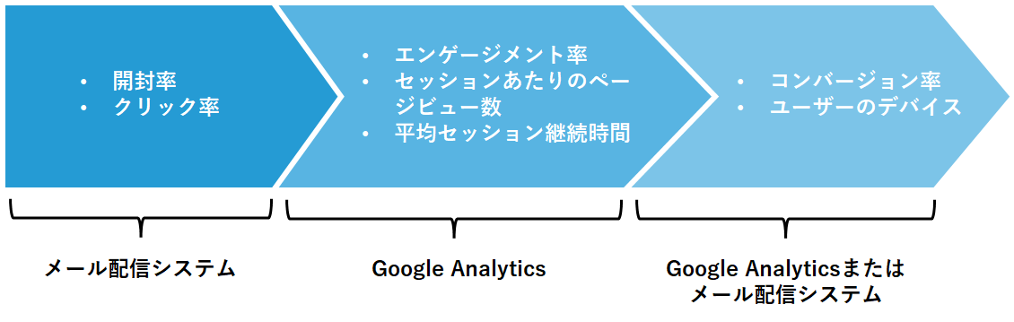 Google Analyticsとメール配信システムの使い分け