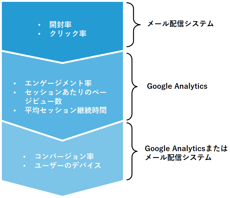 Google Analyticsとメール配信システムの使い分け