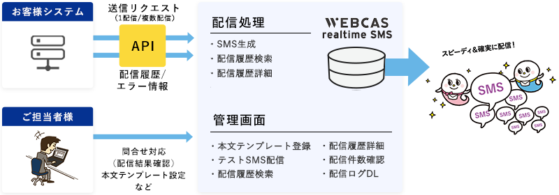 realtimeSMS_API