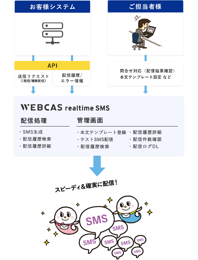 realtimeSMS_API