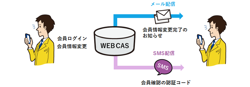 メールとSMSの使い分け（API）