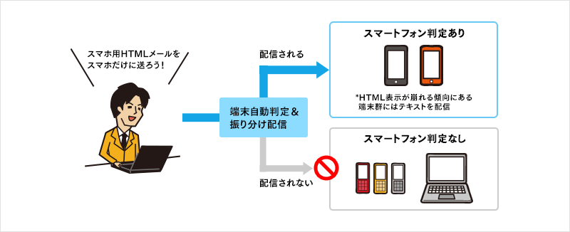 配信条件を設定することで、PC・スマートフォンの送り分けが可能