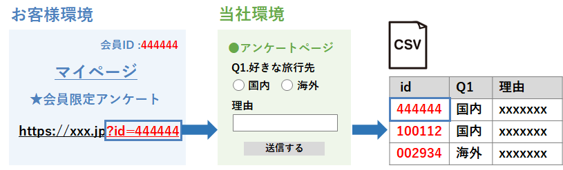 アンケートシステムのパラメータ引き継ぎ