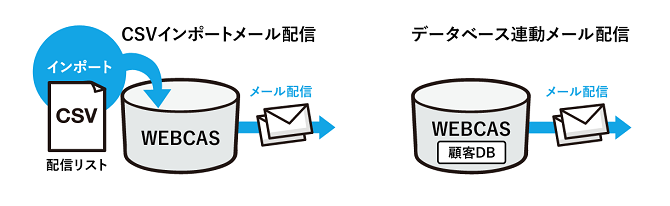 CSVインポート配信とデータベース連動型配信