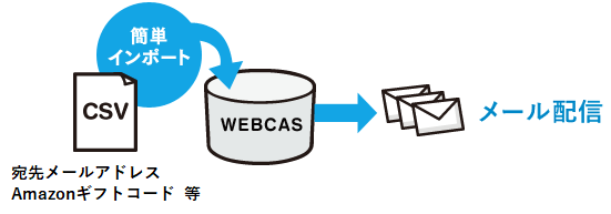 Amazonギフトコードのメール配信