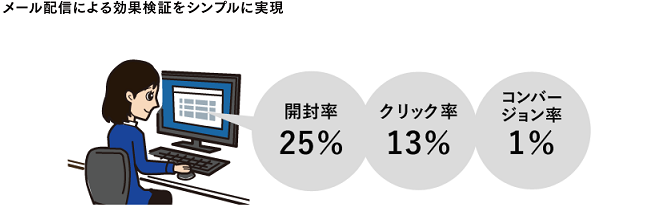 メール配信の効果分析機能