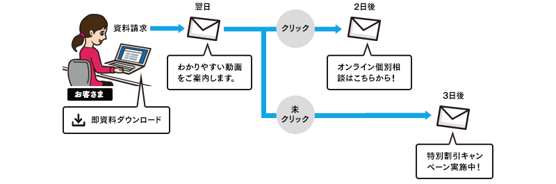 メール反応に応じたフォローアップメール配信の例