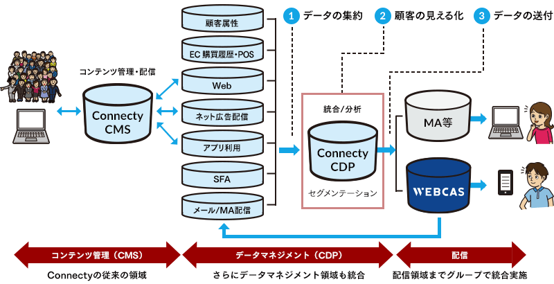 Connecty CDP