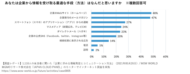 あなたは企業から情報を受け取る最適な手段（方法）はなんだと思いますか