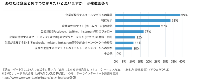 あなたは企業と何でつながりたいと思いますか