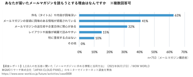 あなたが届いたメールマガジンを読もうとする理由はなんですか