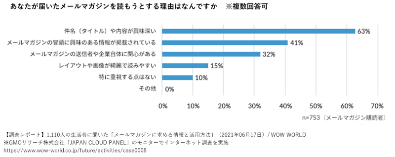 あなたが届いたメールマガジンを読もうとする理由はなんですか