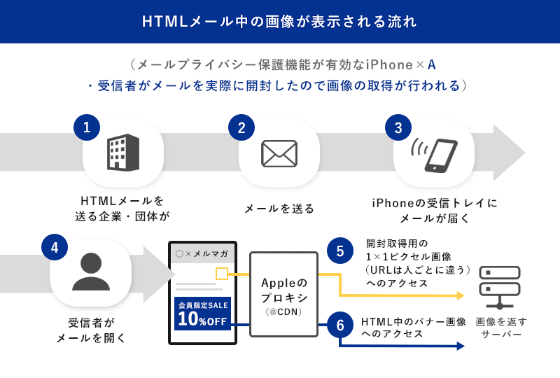 受信者がメールを実際に開封したので画像の取得が行われる