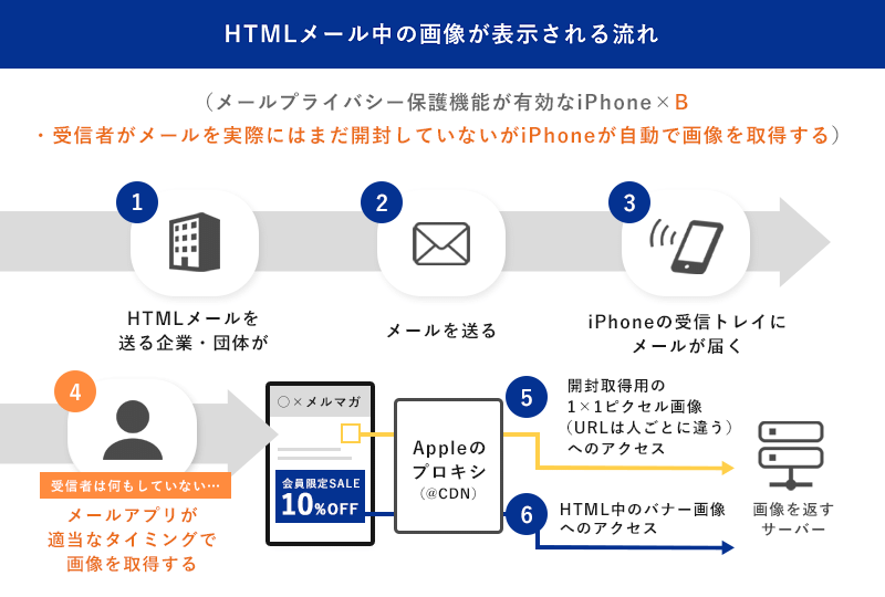 受信者がメールを開封していないがiPhoneが自動で画像を取得する