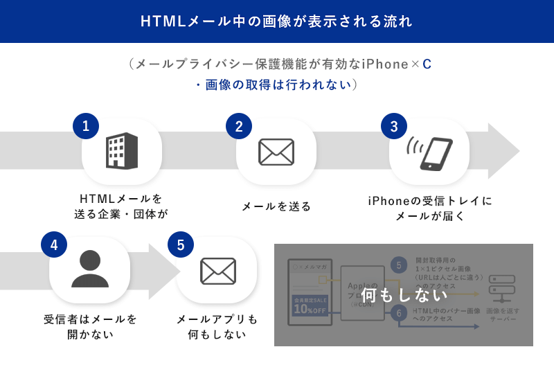 画像の取得は行われない