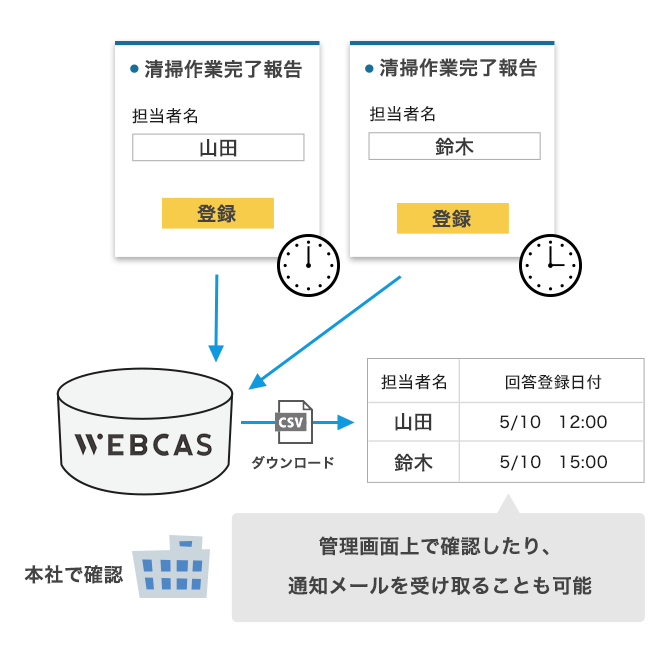 清掃作業完了報告