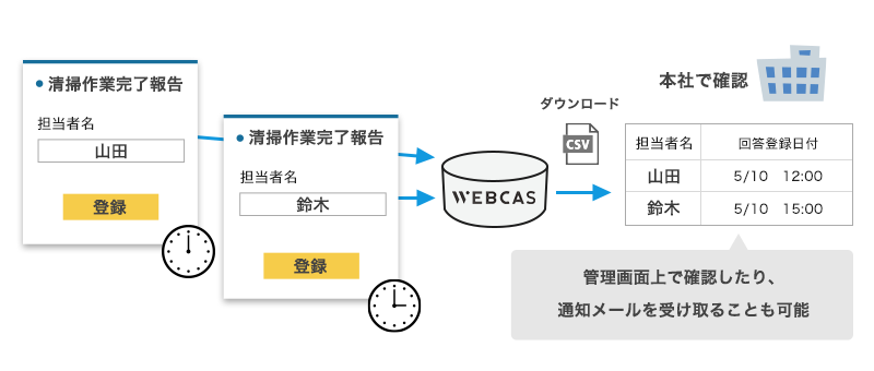 清掃作業完了報告