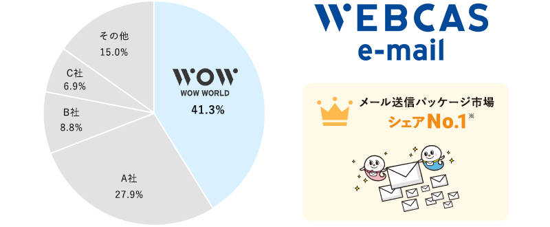 メール送信パッケージ市場シェアNo.1（2022）