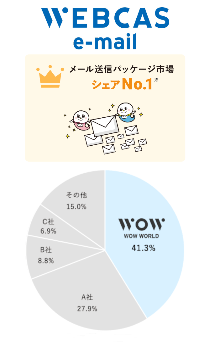 メール送信パッケージ市場シェアNo.1（2022）