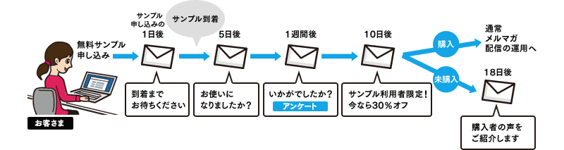 化粧品無料サンプルを請求されたお客様に、メールで自動フォローアップを行う例