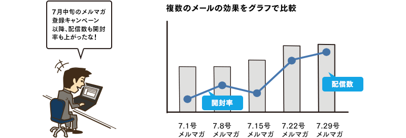 グラフや表で分析結果が一目で分かるシステムがおすすめ