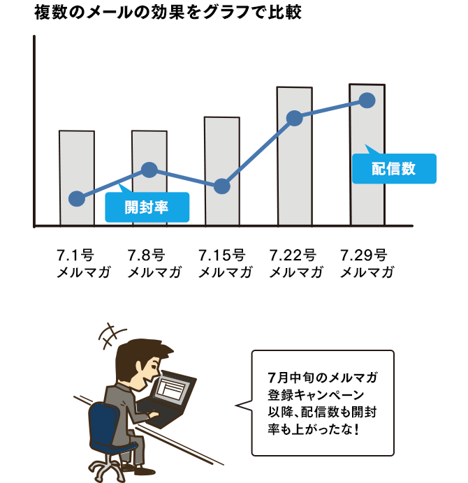 グラフや表で分析結果が一目で分かるシステムがおすすめ