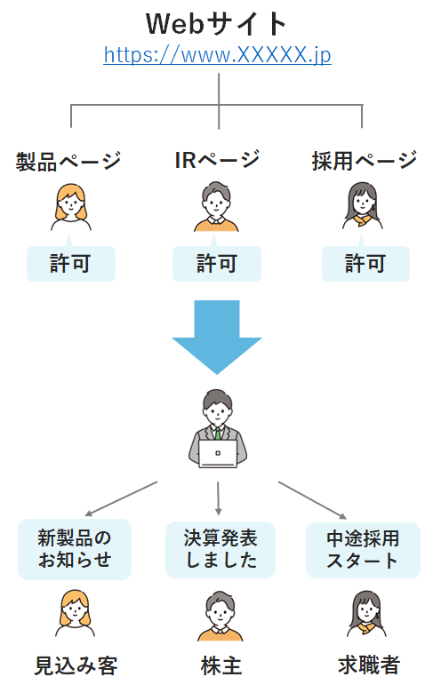 Webページごとのプッシュ通知送り分け