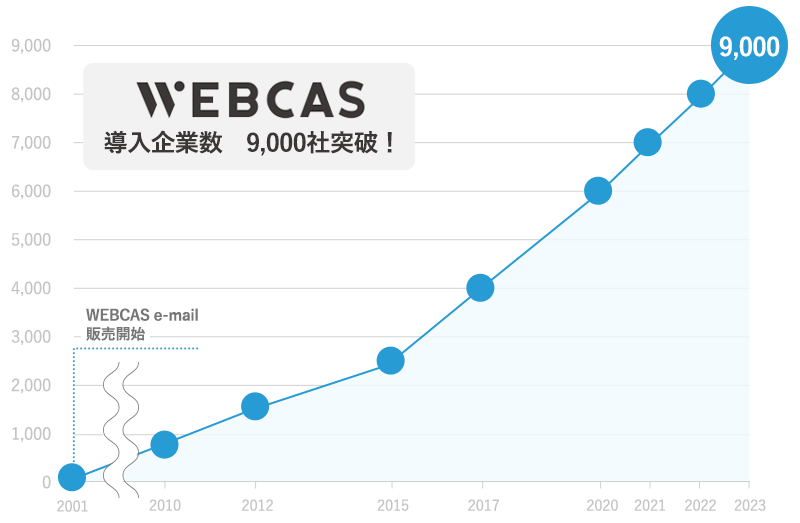 WEBCAS導入実績が9000社突破