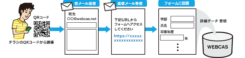 空メール機能を使った運用イメージ