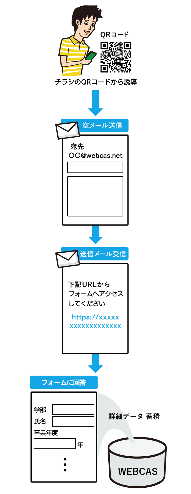 空メール機能を使った運用イメージ